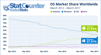 Android Akhirnya Benar-benar Tumbangkan Windows